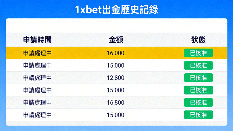 1xbet 出金歷史記錄頁面，顯示申請處理中、已核准等不同狀態的列表