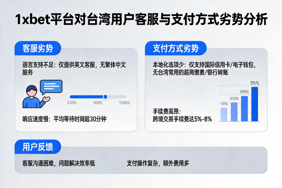1xbet 平台在客服和支付方式上對台灣用戶的劣勢分析圖