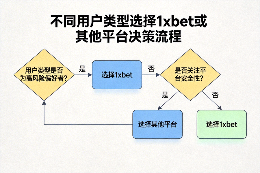 根據不同用戶類型給出選擇 1xbet 或其他平台的決策流程圖
